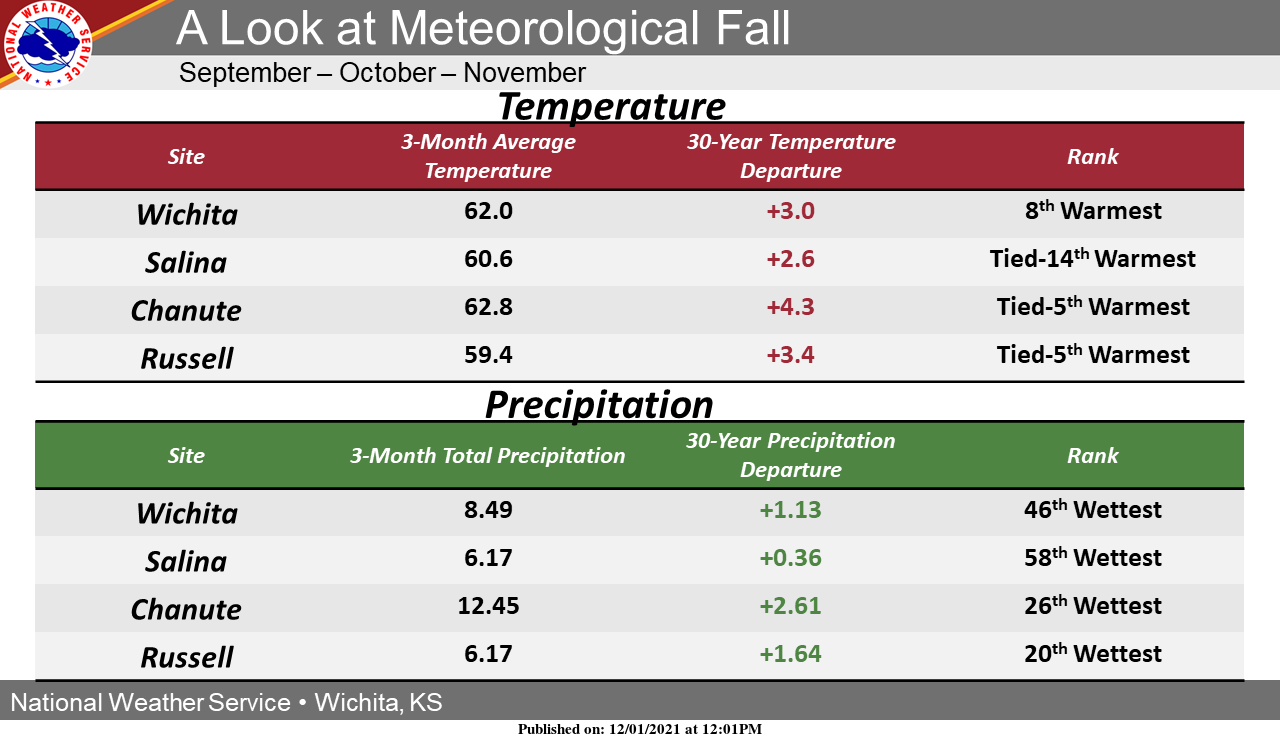 November 2021 Climate Summary And Highlights